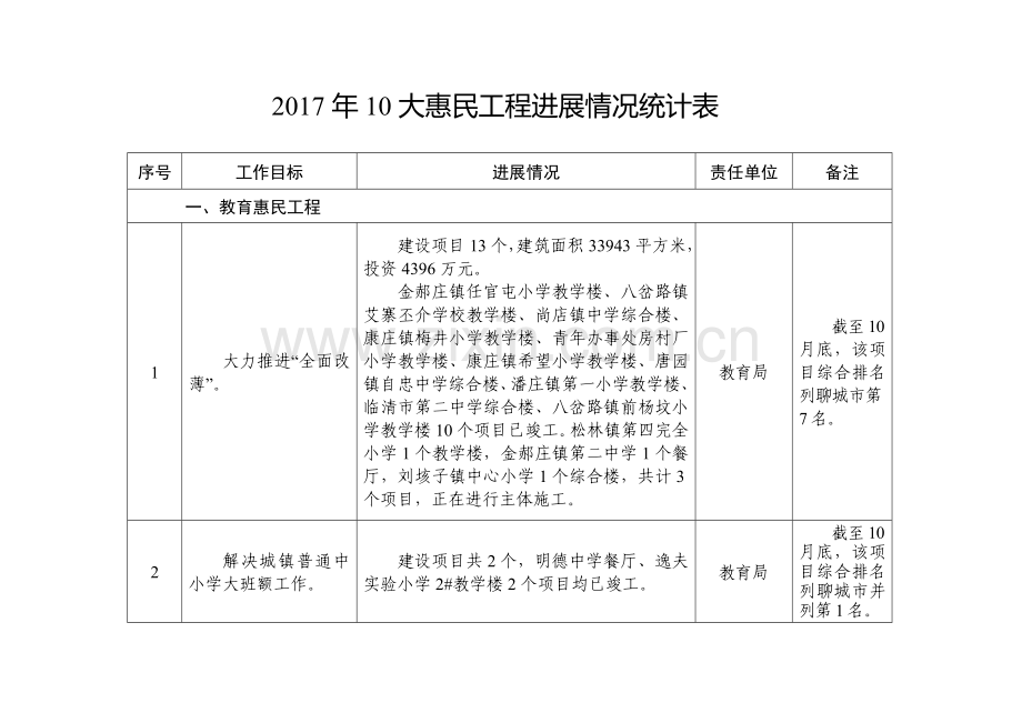 大惠民工程进展情况统计表.doc_第1页