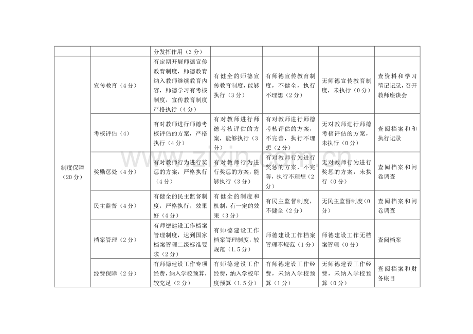 师德建设工作考核细则.doc_第2页