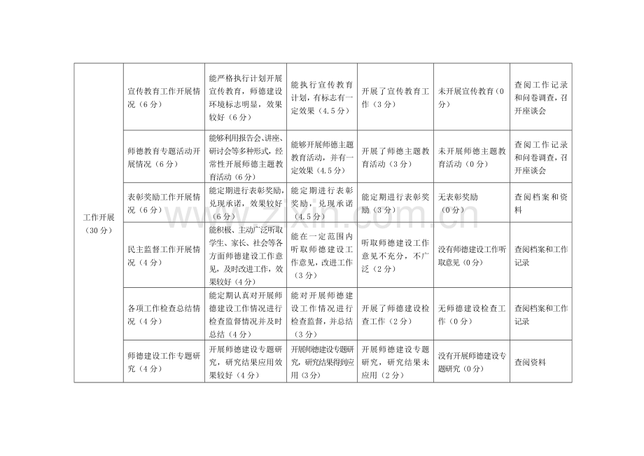 师德建设工作考核细则.doc_第3页