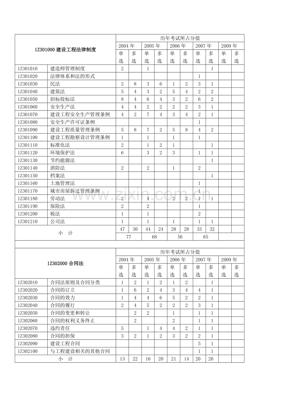 一级建造师考试建设工程管理与实务历年真题及答案20042009.doc_第2页