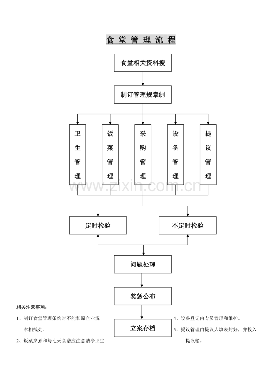 食堂管理流程表样本.doc_第1页