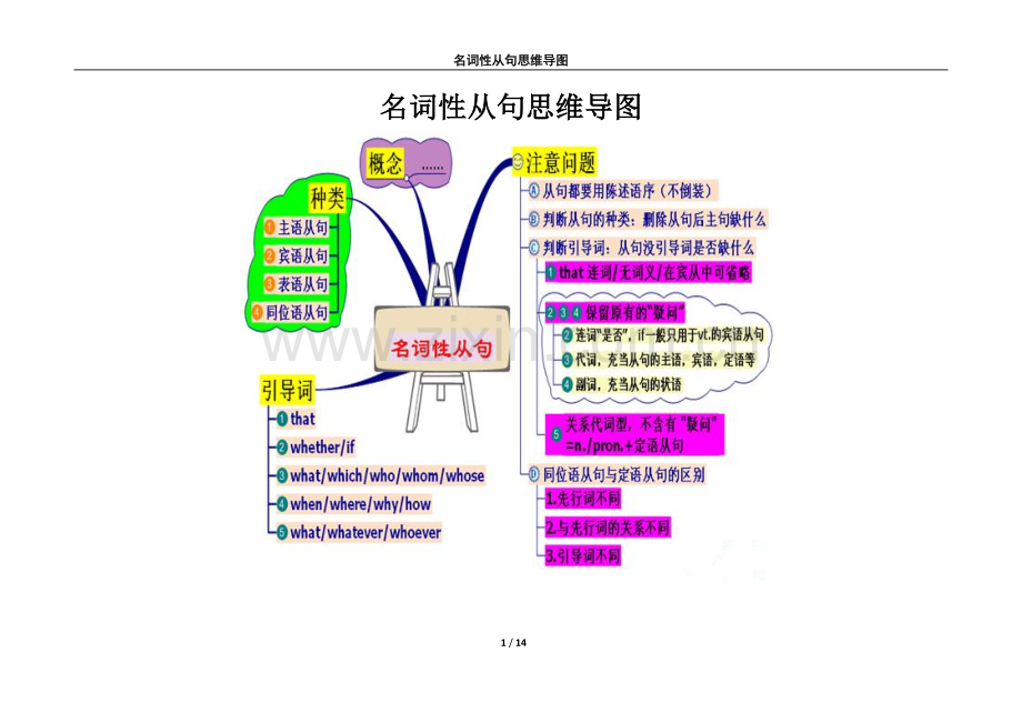 名词性从句思维导图.docx_第1页