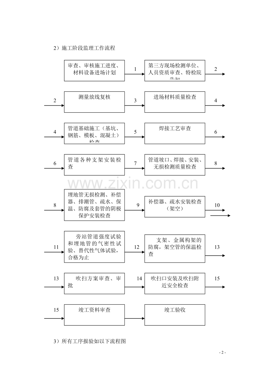 热网管道安装监理细则.doc_第3页