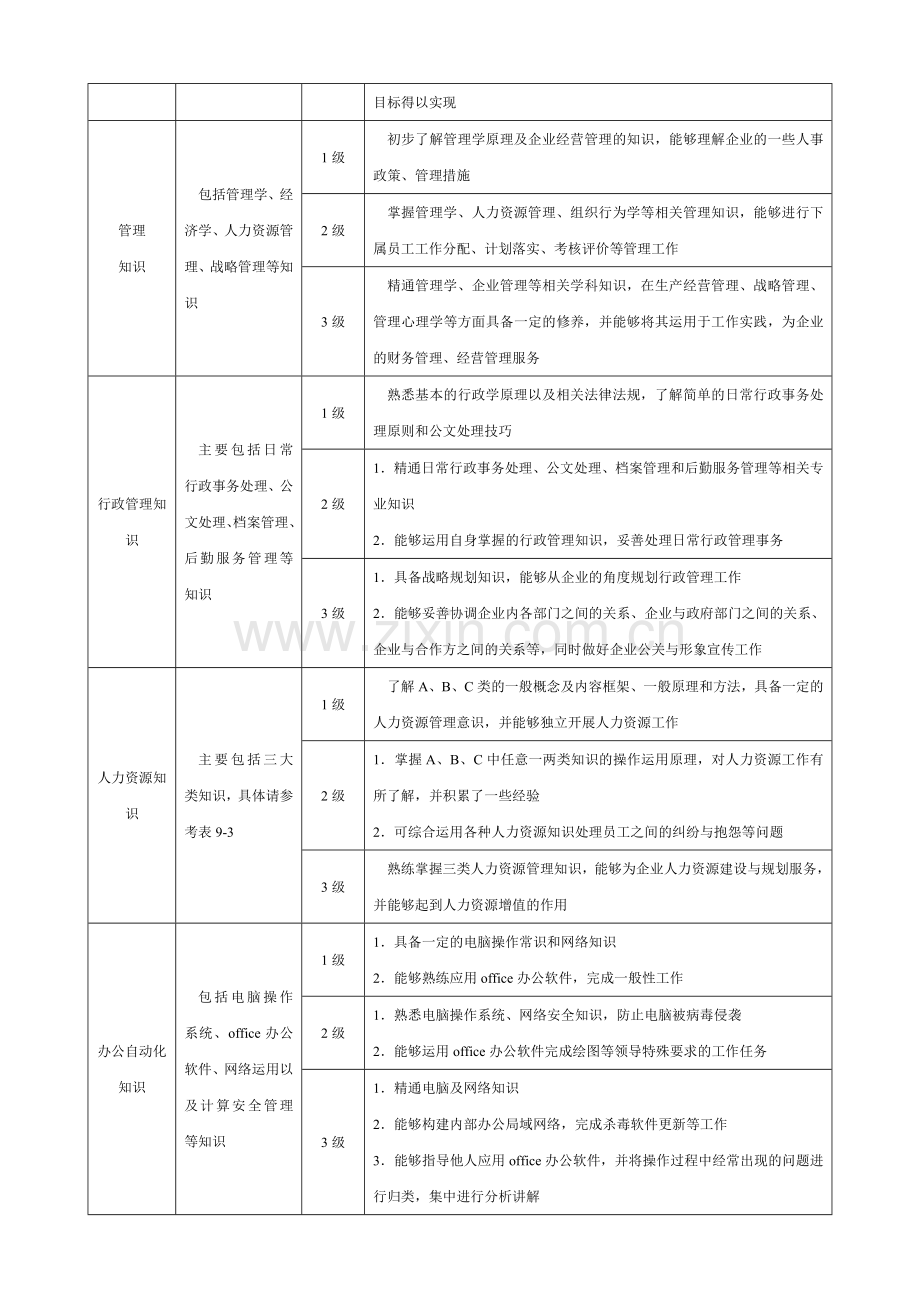 行政人员能力素质模型1.docx_第2页