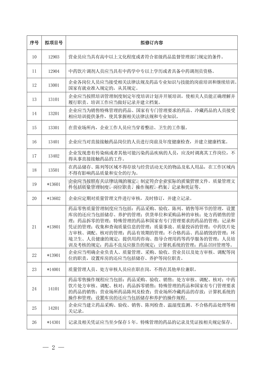 广东省药品零售企业GSP认证现场检查项目表.doc_第2页