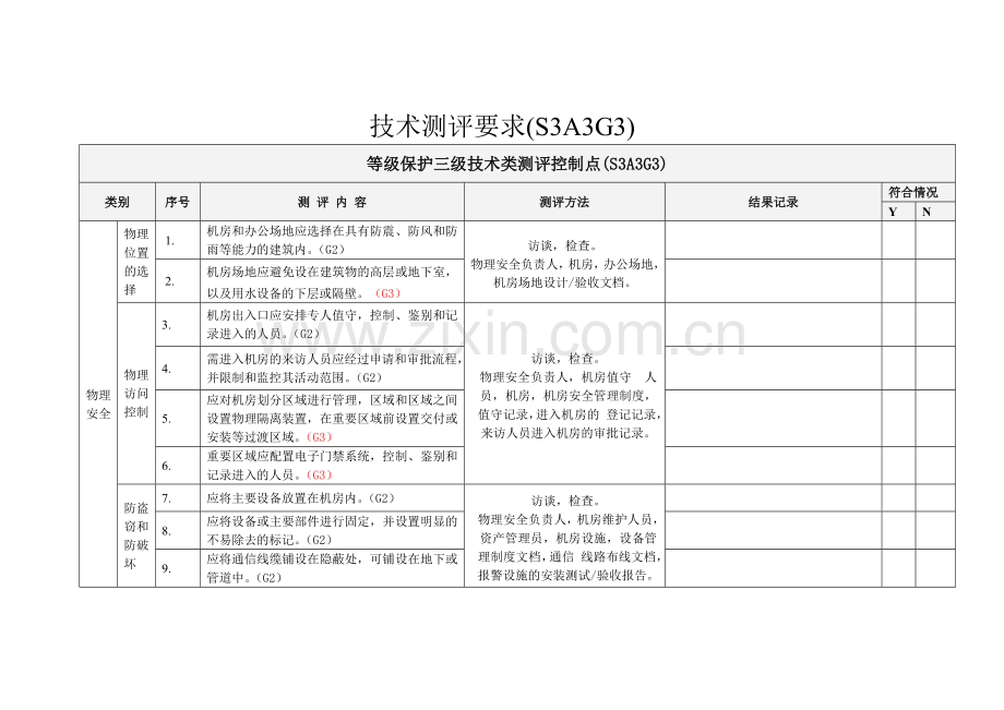 等级保护三级技术类测评控制点全解.doc_第1页