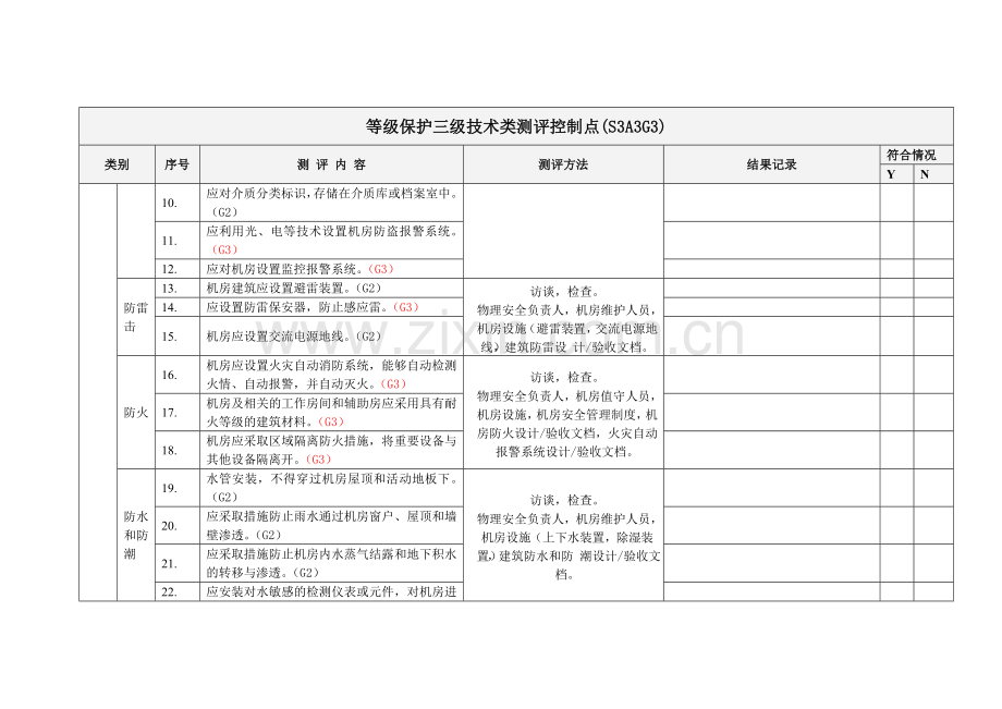 等级保护三级技术类测评控制点全解.doc_第2页