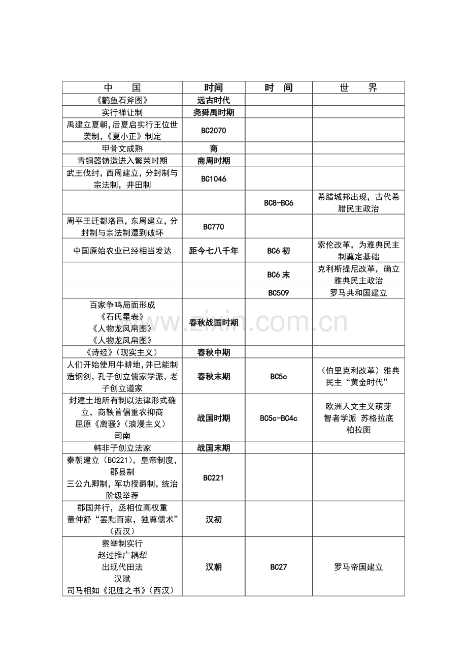 高中历史大事年表及中国历朝历代年代表新课标资料总结.doc_第1页