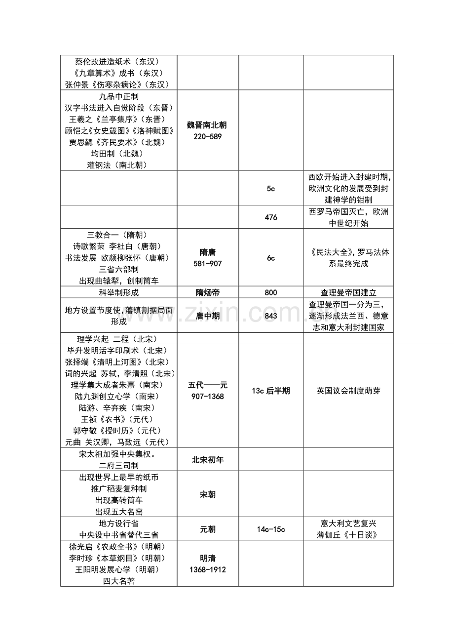 高中历史大事年表及中国历朝历代年代表新课标资料总结.doc_第2页