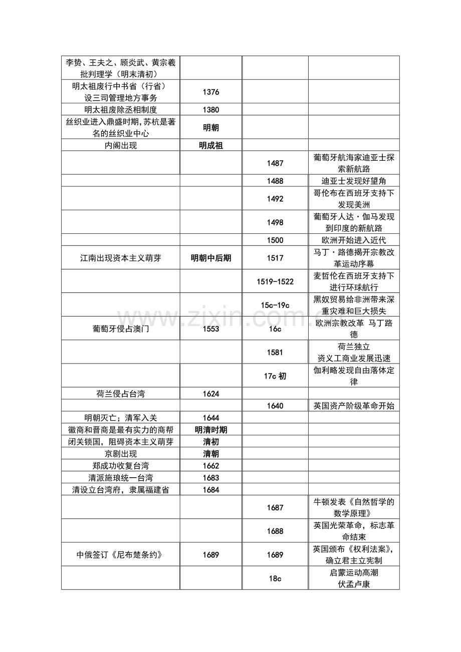 高中历史大事年表及中国历朝历代年代表新课标资料总结.doc_第3页