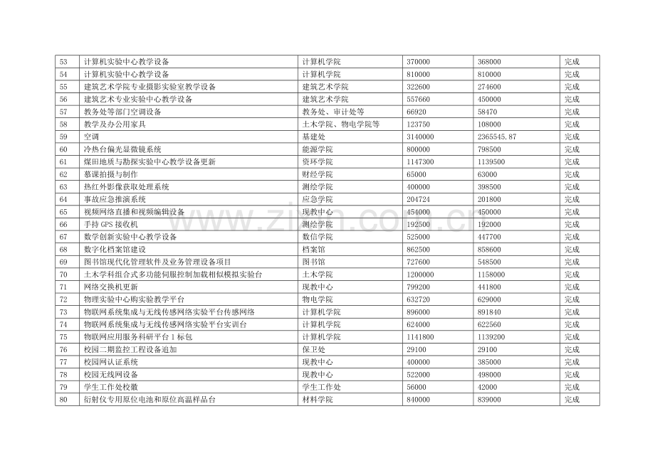 下半年学校设备采购情况一览表.doc_第3页