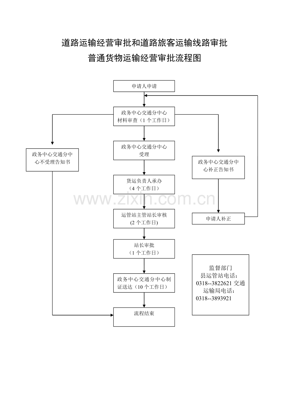 交通道路运输行政许可流程图.doc_第3页