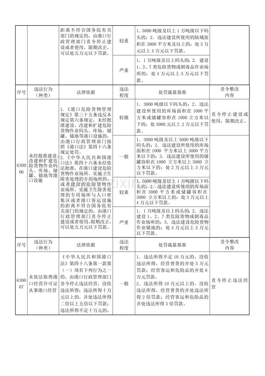 浙江省水路交通行政处罚裁量基准港政.doc_第3页