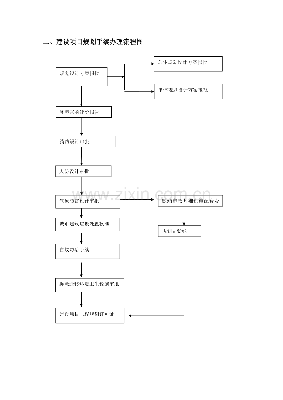 项目立项报建流程图.doc_第2页