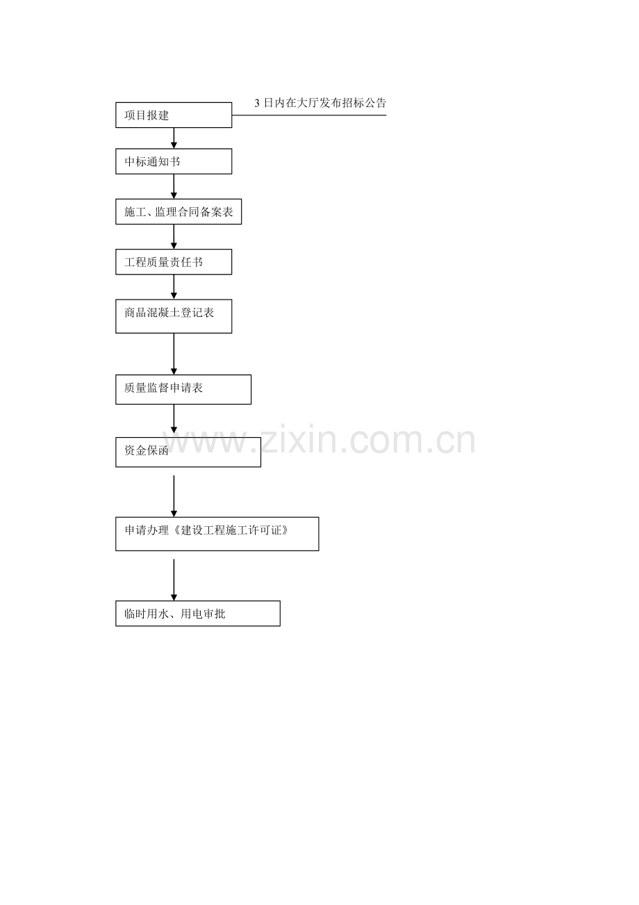 项目立项报建流程图.doc_第3页