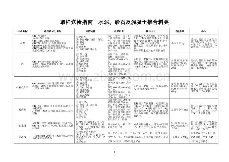 取样送检水泥砂石及混凝土掺合料类通辽建设工程质量检测.doc_第1页