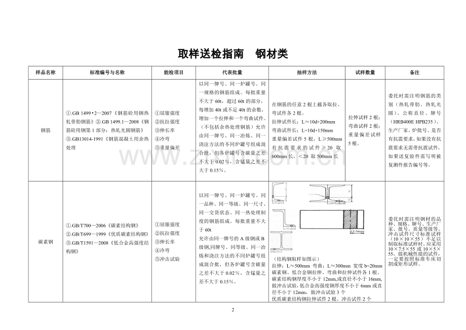 取样送检水泥砂石及混凝土掺合料类通辽建设工程质量检测.doc_第2页