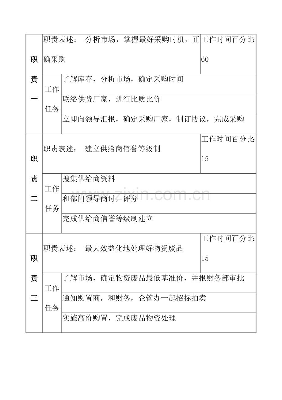 化纤工艺公司物资采购员职务说明书样本.doc_第2页