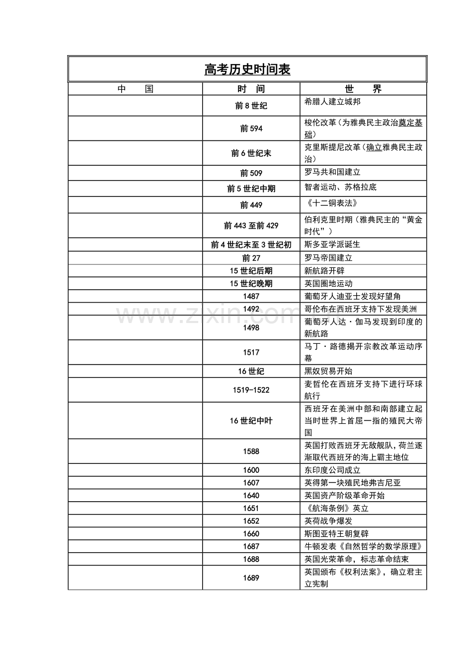 高考历史时间表.doc_第1页