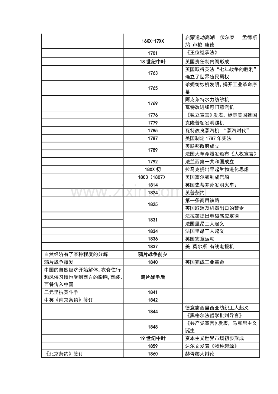 高考历史时间表.doc_第2页