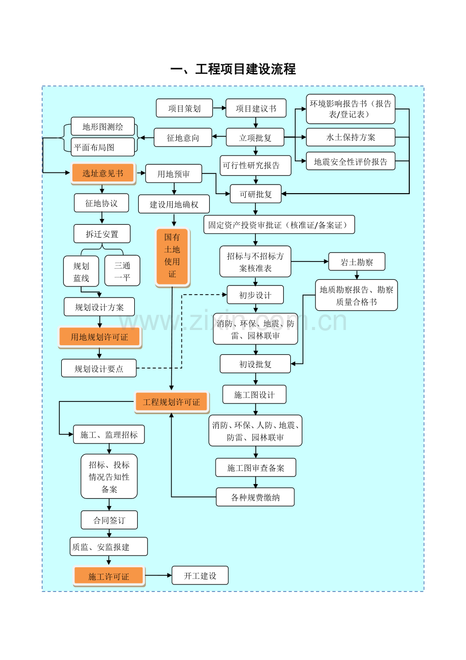 工程项目建设流程及相关手续办理.doc_第3页