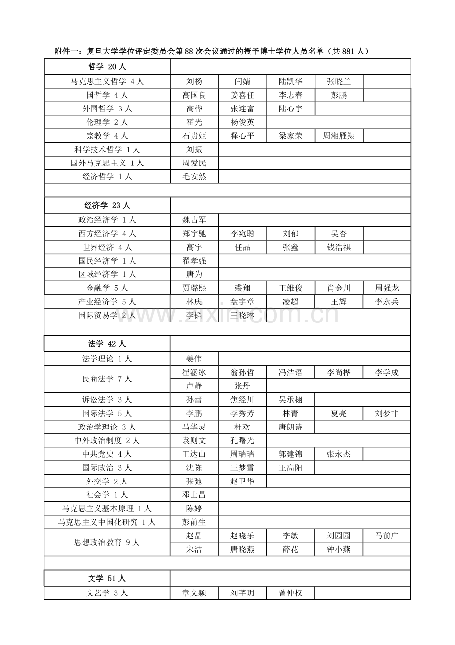 主题为复旦大学学位评定委员会第71次会议简报.doc_第3页