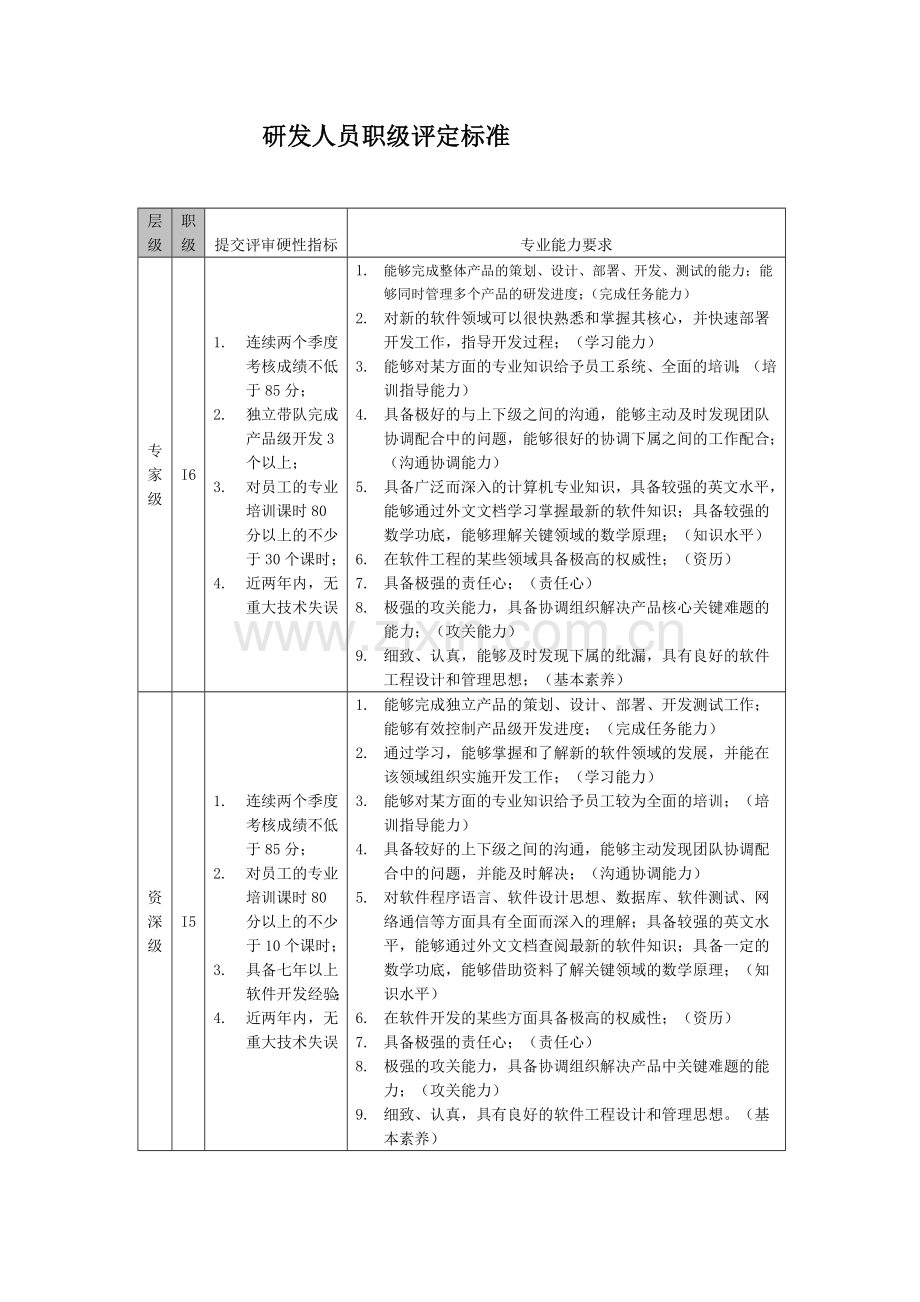 软件开发人员岗位工资体系.docx_第3页