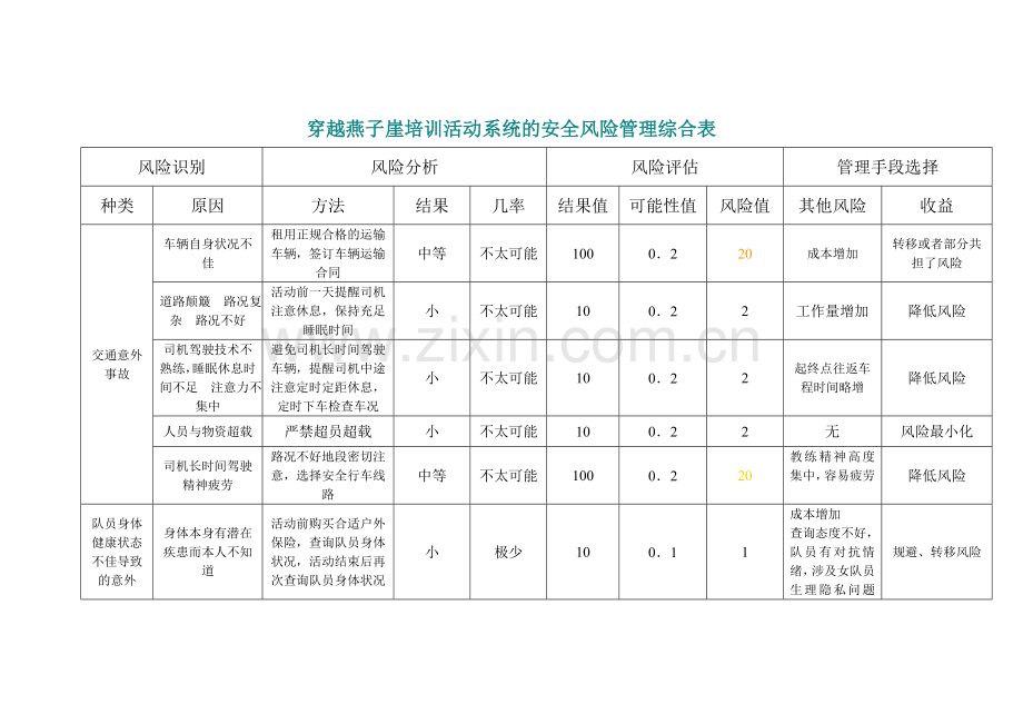 穿越燕子崖培训活动系统的安全风险管理综合表.doc_第1页