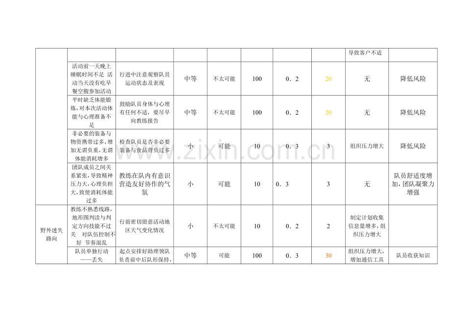 穿越燕子崖培训活动系统的安全风险管理综合表.doc_第2页