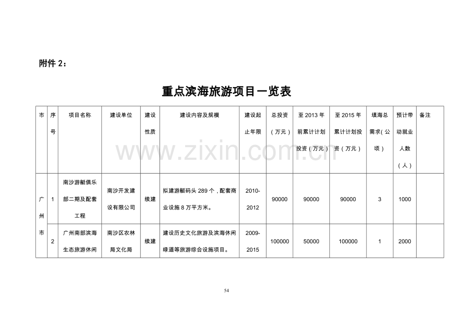 广东省滨海旅游发展规划2011重点项目表.doc_第1页