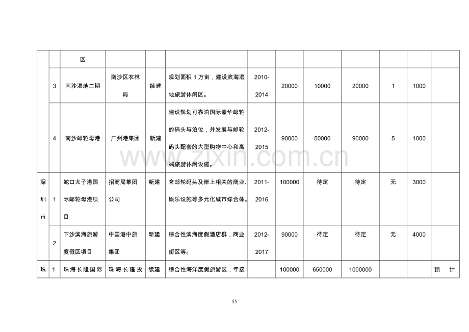 广东省滨海旅游发展规划2011重点项目表.doc_第2页