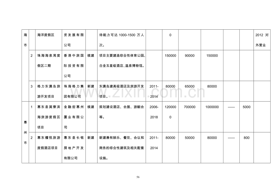 广东省滨海旅游发展规划2011重点项目表.doc_第3页