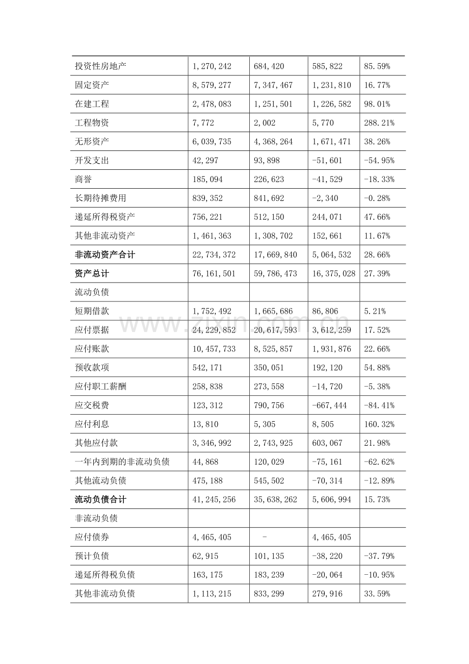 苏宁电器资产负债表分析.docx_第2页