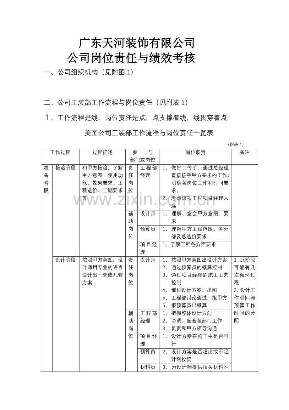 天河装饰公司绩效考核岗位职责1.doc_第1页