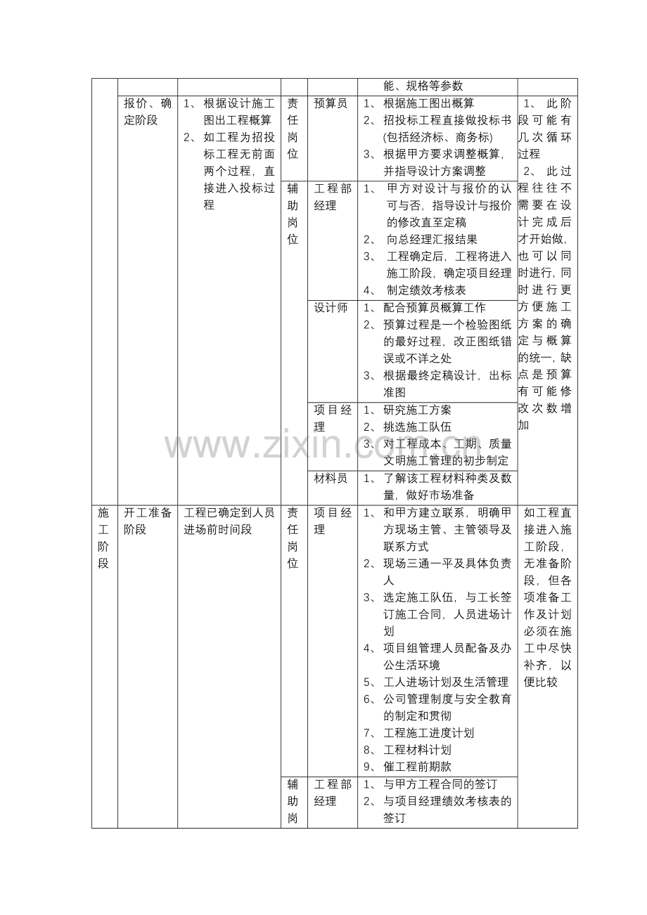 天河装饰公司绩效考核岗位职责1.doc_第2页