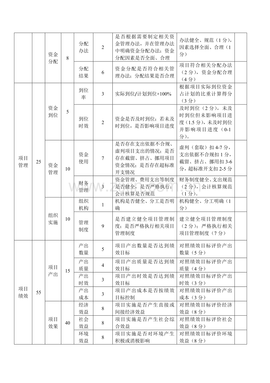 项目绩效评价表.doc_第2页