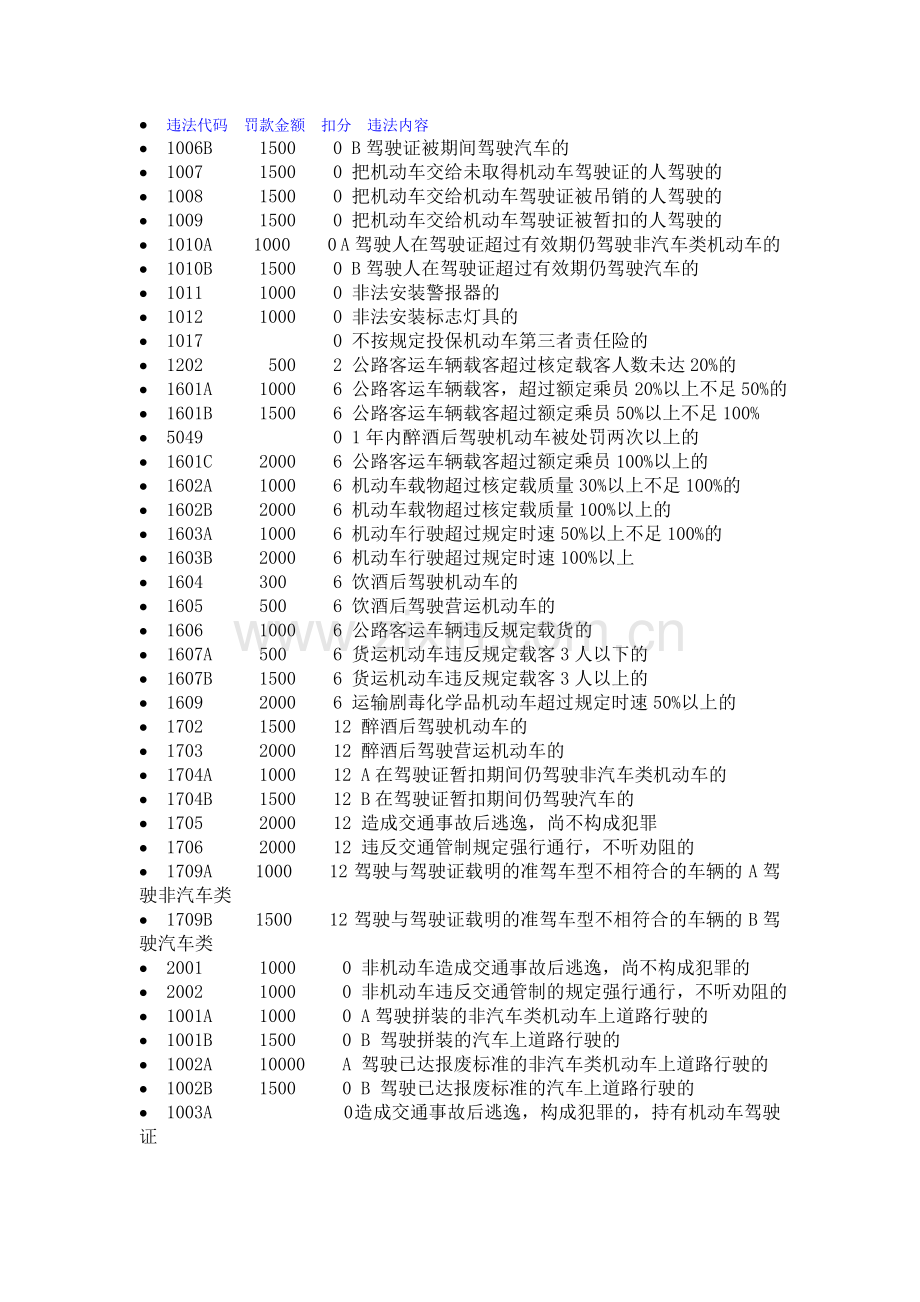 河南省车辆违法代码罚款金额.doc_第1页