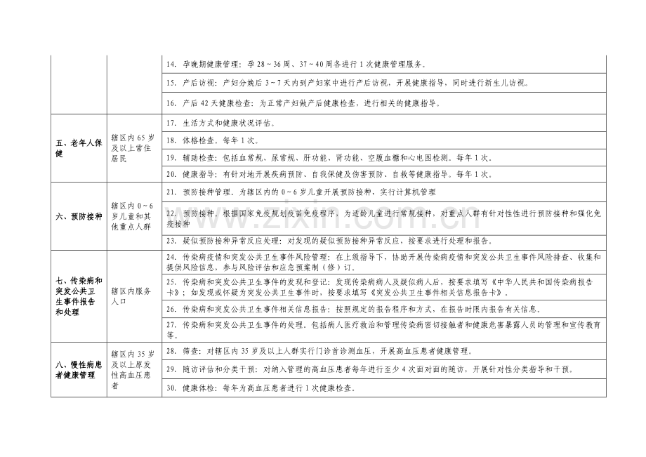 国家免费基本公共卫生服务项目公示.doc_第2页