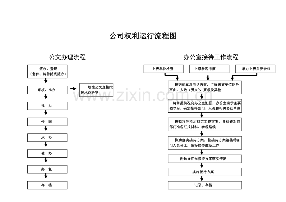 公司权利运行流程图1.doc_第1页