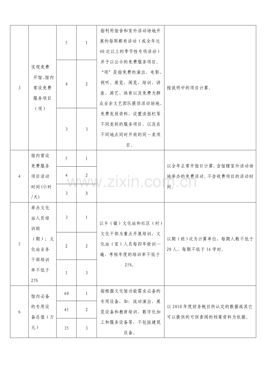 县级文化馆等级必备条件评估标准评估细则教案.doc_第2页