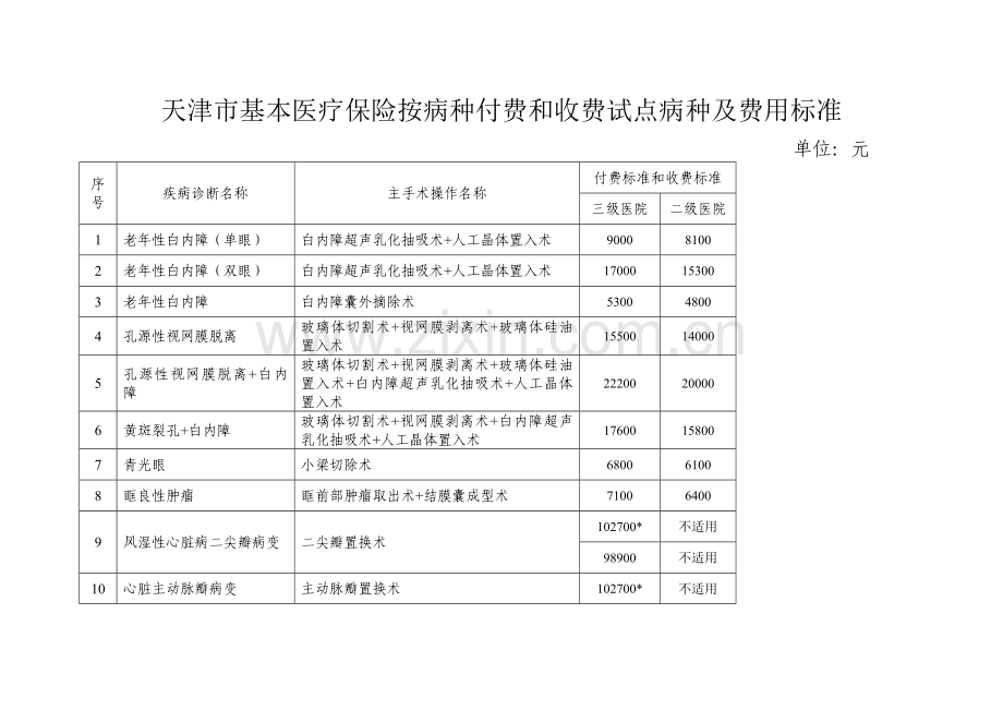 天津基本医疗保险按病种付费和收费试点病种及费用标准.doc_第1页