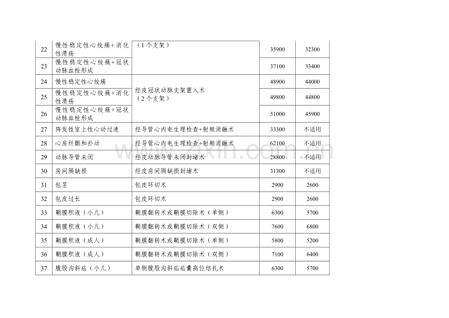 天津基本医疗保险按病种付费和收费试点病种及费用标准.doc_第3页