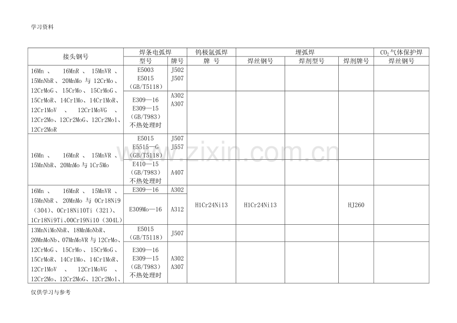 常用异种钢焊接选用的焊接材料讲课讲稿.doc_第3页