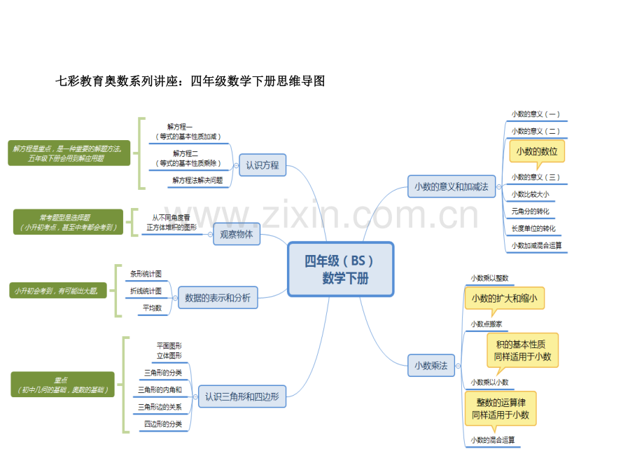 北师大版小学四年级数学下册思维导图演示教学.doc_第1页