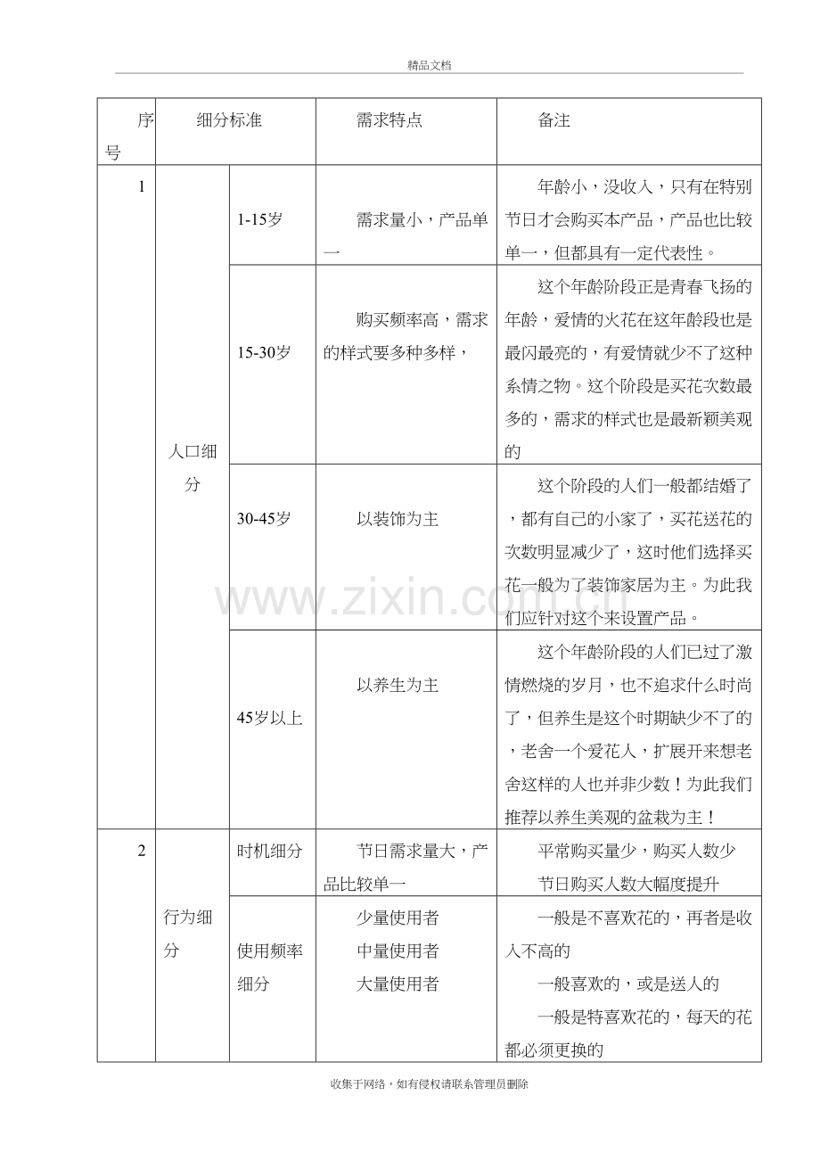 花店营销策划方案培训资料.doc_第3页