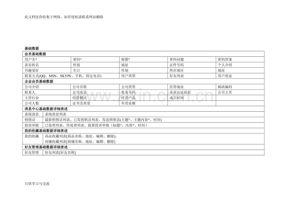 商城系统开发需求文档讲课教案.doc_第3页