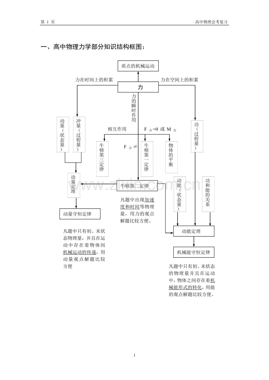 面对高考高中物理力学部分知识结构框图教学文案.doc_第1页