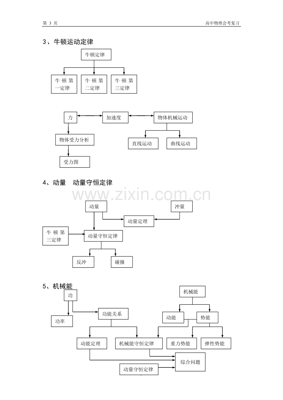 面对高考高中物理力学部分知识结构框图教学文案.doc_第3页