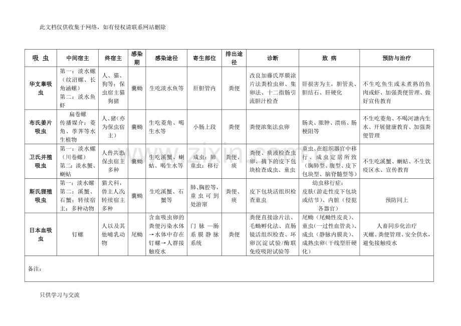 寄生虫表格总结资料.doc_第1页