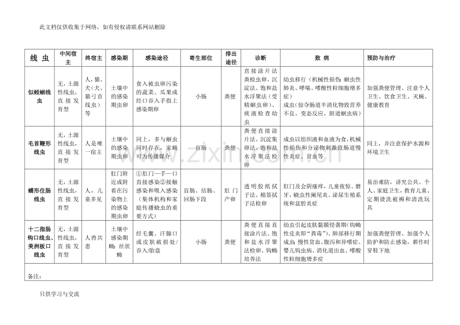 寄生虫表格总结资料.doc_第3页